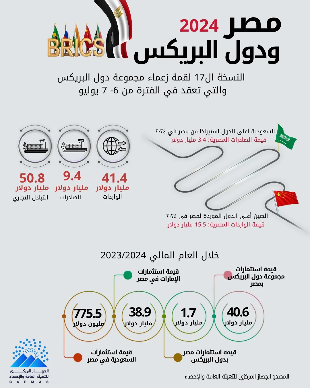 زيادة بنسبة 19.5% في حجم التجارة بين مصر ودول البريكس خلال عام 2024